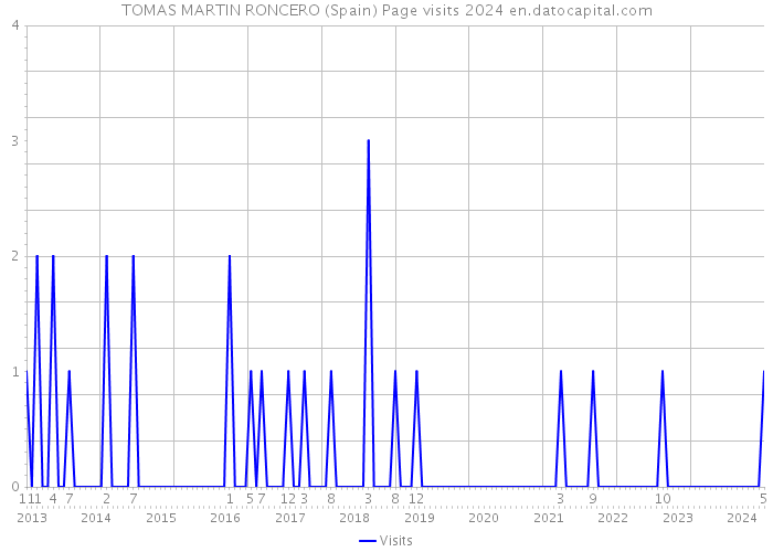 TOMAS MARTIN RONCERO (Spain) Page visits 2024 