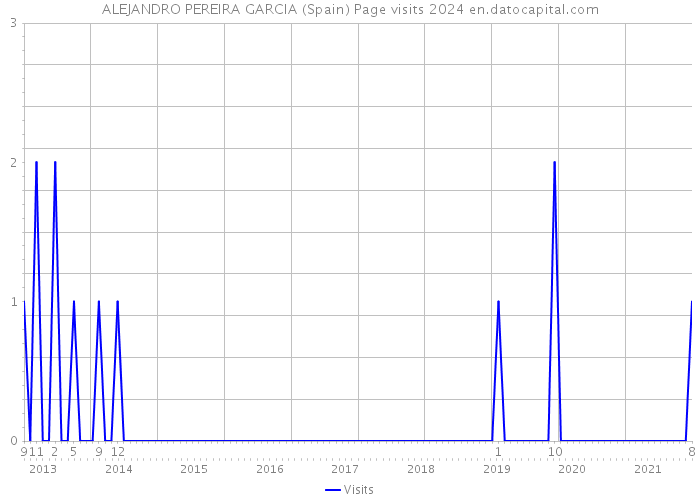 ALEJANDRO PEREIRA GARCIA (Spain) Page visits 2024 