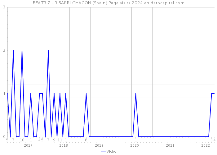 BEATRIZ URIBARRI CHACON (Spain) Page visits 2024 