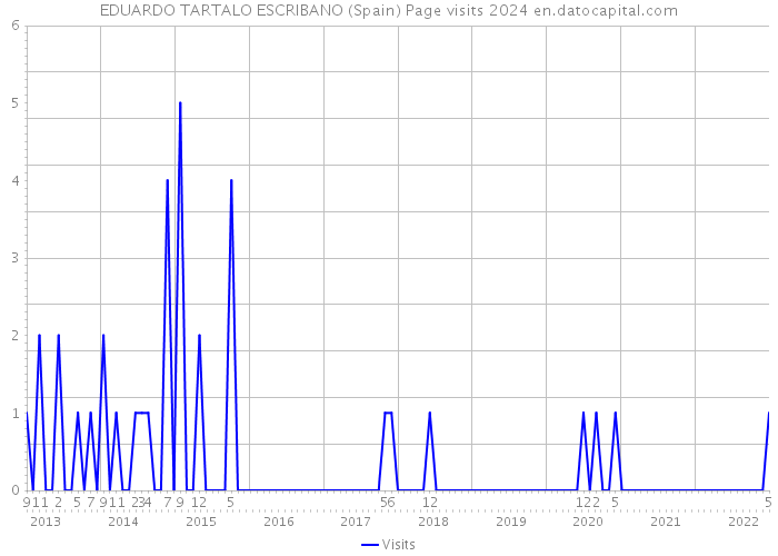EDUARDO TARTALO ESCRIBANO (Spain) Page visits 2024 
