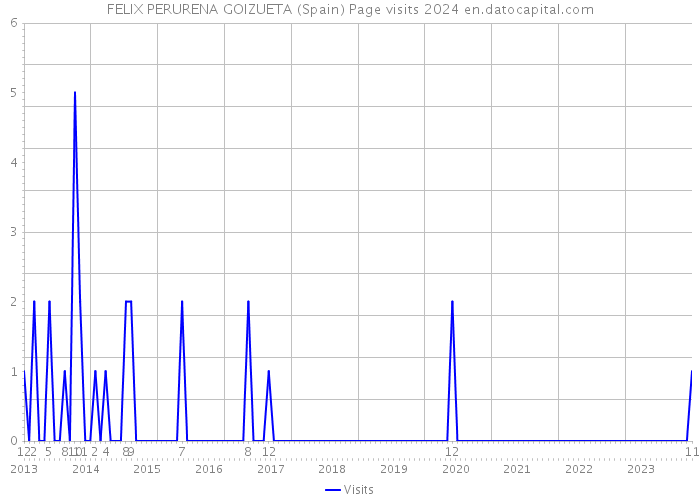 FELIX PERURENA GOIZUETA (Spain) Page visits 2024 