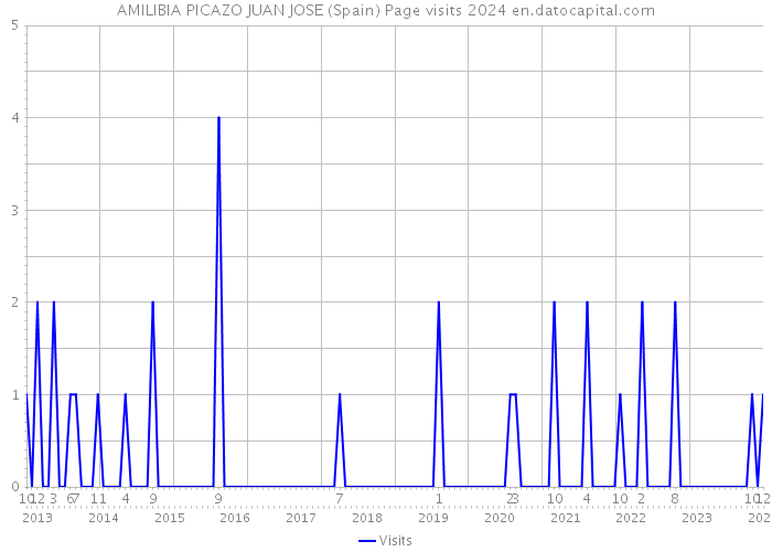 AMILIBIA PICAZO JUAN JOSE (Spain) Page visits 2024 