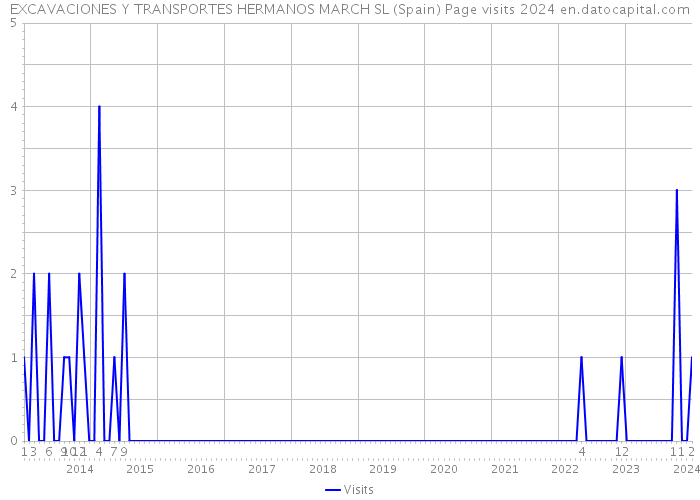 EXCAVACIONES Y TRANSPORTES HERMANOS MARCH SL (Spain) Page visits 2024 