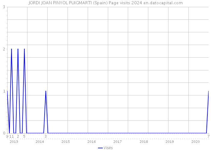 JORDI JOAN PINYOL PUIGMARTI (Spain) Page visits 2024 