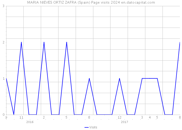 MARIA NIEVES ORTIZ ZAFRA (Spain) Page visits 2024 