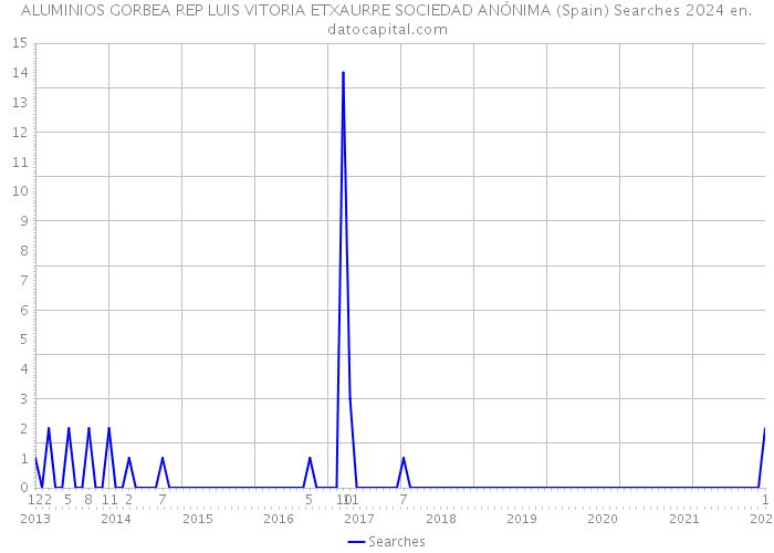 ALUMINIOS GORBEA REP LUIS VITORIA ETXAURRE SOCIEDAD ANÓNIMA (Spain) Searches 2024 