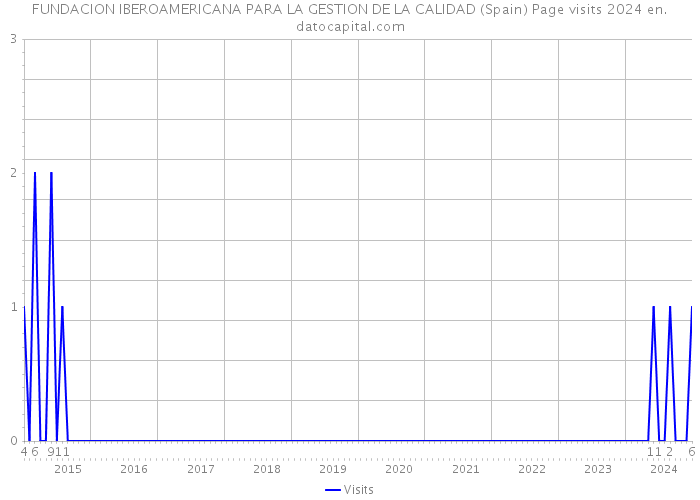 FUNDACION IBEROAMERICANA PARA LA GESTION DE LA CALIDAD (Spain) Page visits 2024 