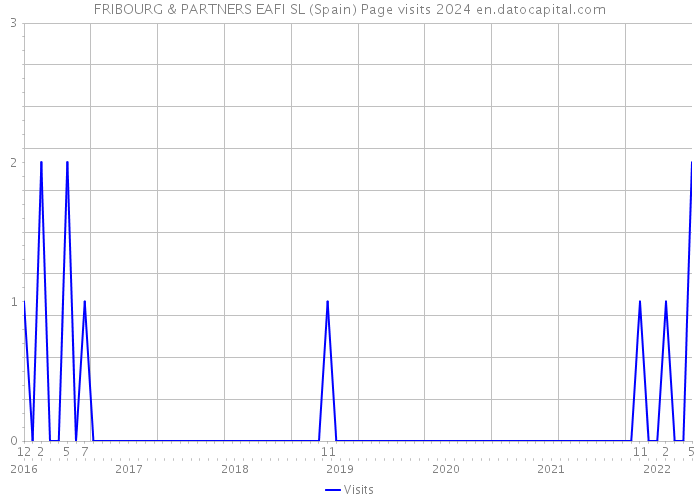 FRIBOURG & PARTNERS EAFI SL (Spain) Page visits 2024 