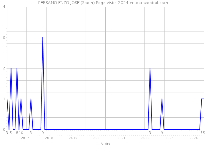 PERSANO ENZO JOSE (Spain) Page visits 2024 