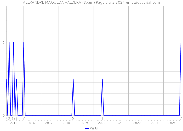 ALEXANDRE MAQUEDA VALDERA (Spain) Page visits 2024 