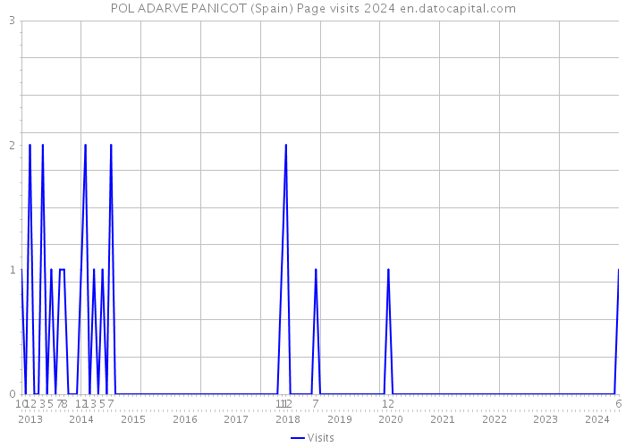 POL ADARVE PANICOT (Spain) Page visits 2024 