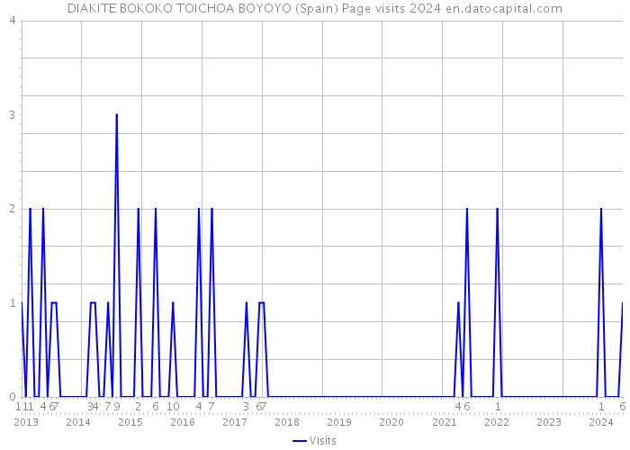 DIAKITE BOKOKO TOICHOA BOYOYO (Spain) Page visits 2024 