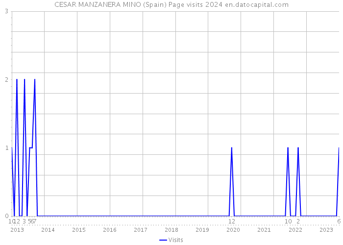CESAR MANZANERA MINO (Spain) Page visits 2024 