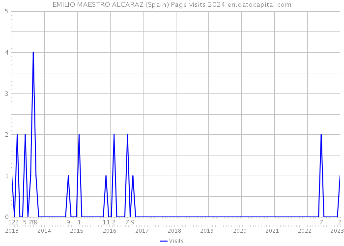 EMILIO MAESTRO ALCARAZ (Spain) Page visits 2024 