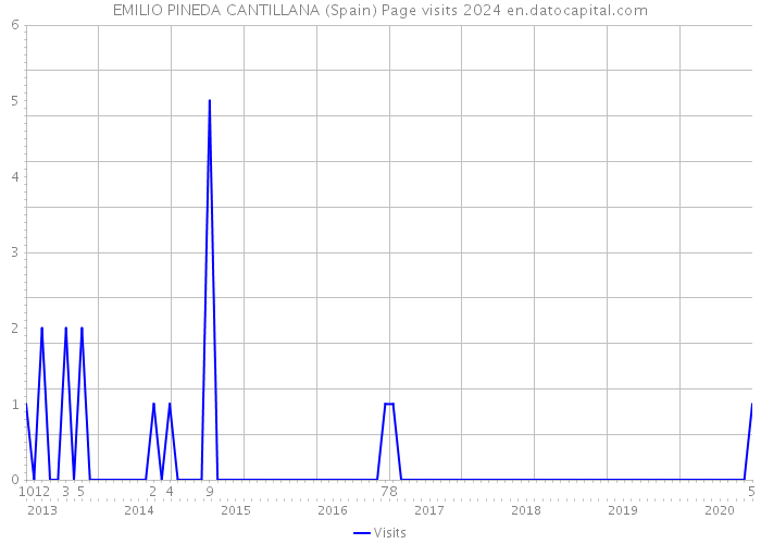 EMILIO PINEDA CANTILLANA (Spain) Page visits 2024 