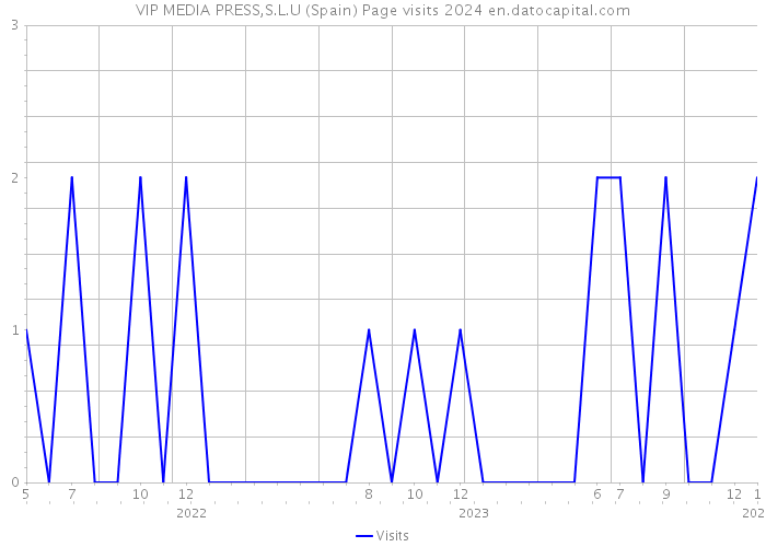 VIP MEDIA PRESS,S.L.U (Spain) Page visits 2024 
