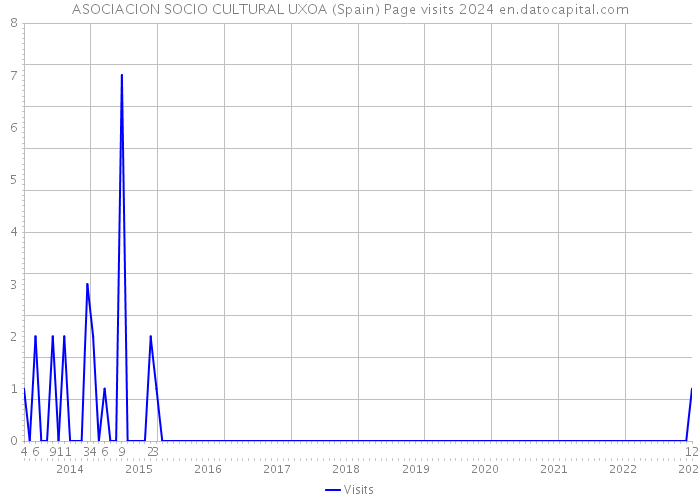 ASOCIACION SOCIO CULTURAL UXOA (Spain) Page visits 2024 