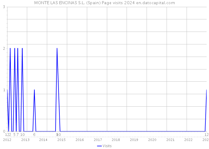 MONTE LAS ENCINAS S.L. (Spain) Page visits 2024 