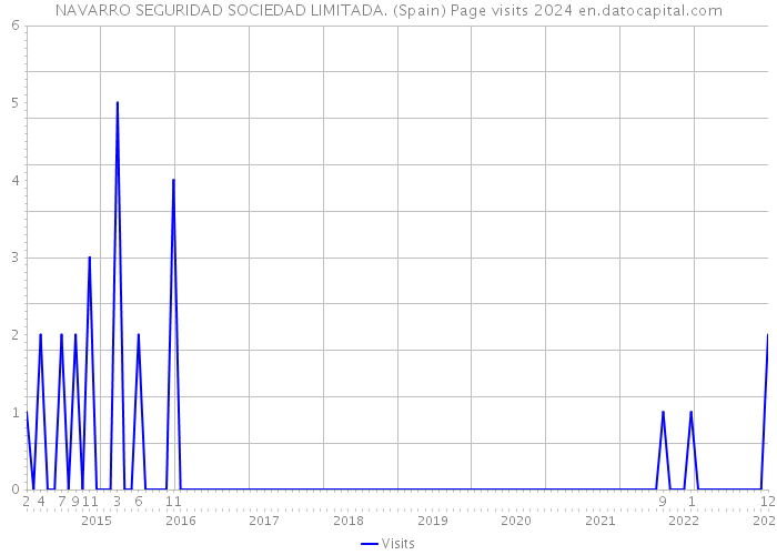 NAVARRO SEGURIDAD SOCIEDAD LIMITADA. (Spain) Page visits 2024 