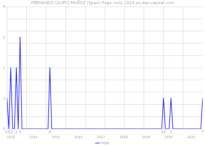FERNANDO GAZPIO MUÑOZ (Spain) Page visits 2024 