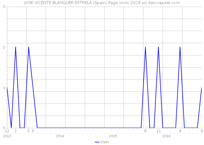 JOSE VICENTE BLANQUER ESTRELA (Spain) Page visits 2024 