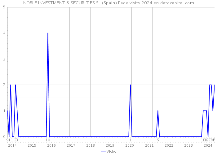 NOBLE INVESTMENT & SECURITIES SL (Spain) Page visits 2024 