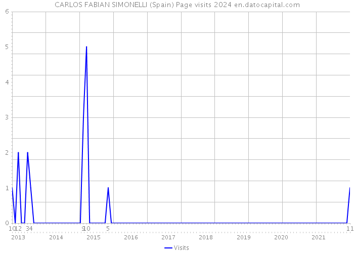 CARLOS FABIAN SIMONELLI (Spain) Page visits 2024 