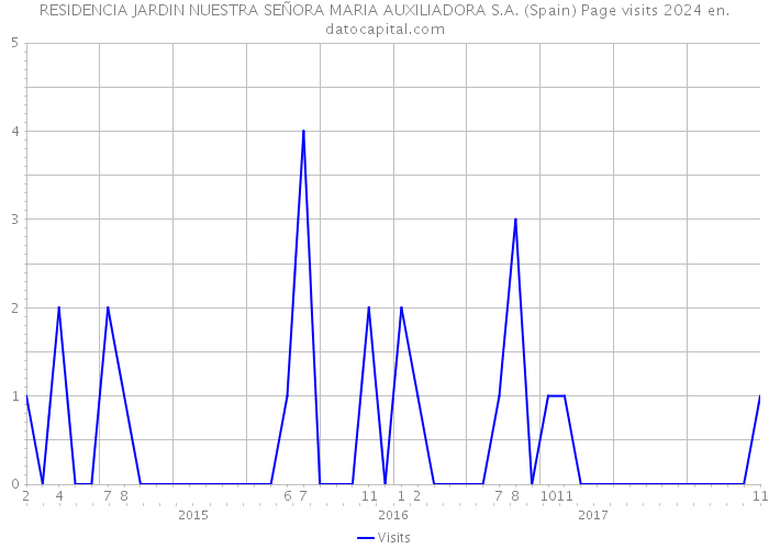 RESIDENCIA JARDIN NUESTRA SEÑORA MARIA AUXILIADORA S.A. (Spain) Page visits 2024 