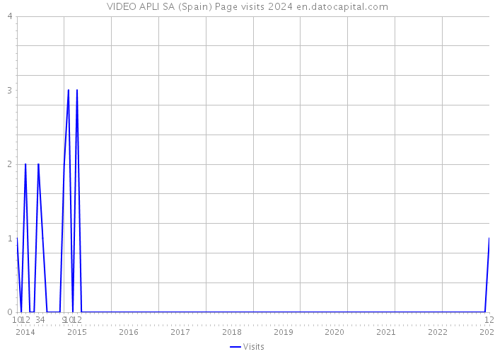 VIDEO APLI SA (Spain) Page visits 2024 