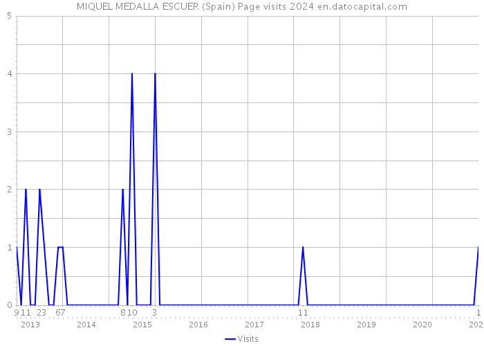 MIQUEL MEDALLA ESCUER (Spain) Page visits 2024 