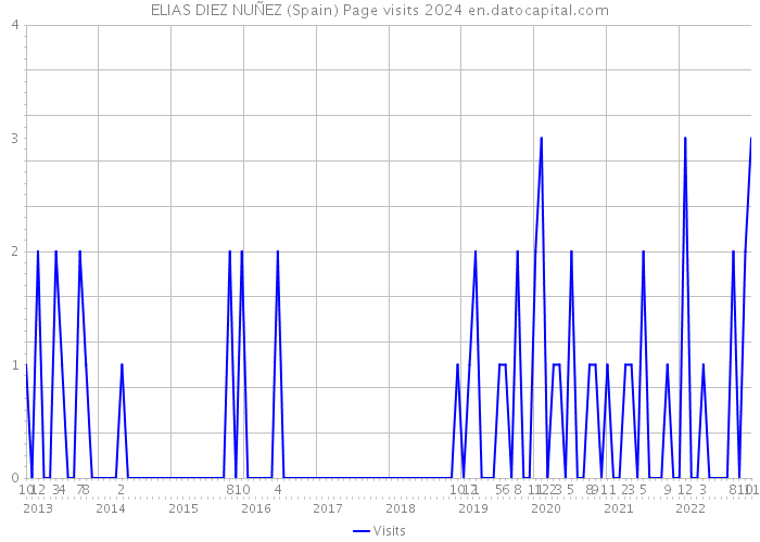 ELIAS DIEZ NUÑEZ (Spain) Page visits 2024 