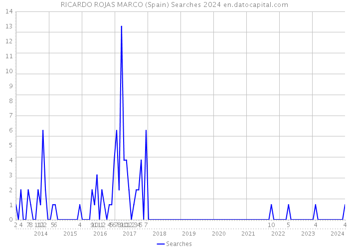 RICARDO ROJAS MARCO (Spain) Searches 2024 