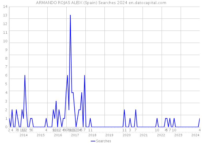 ARMANDO ROJAS ALEIX (Spain) Searches 2024 