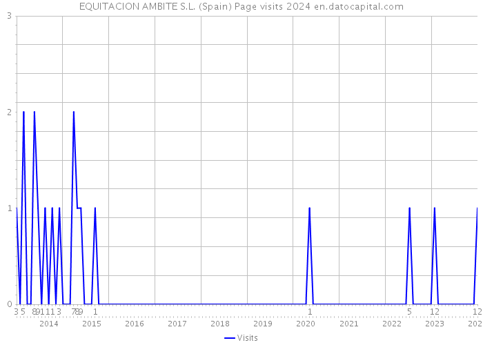 EQUITACION AMBITE S.L. (Spain) Page visits 2024 