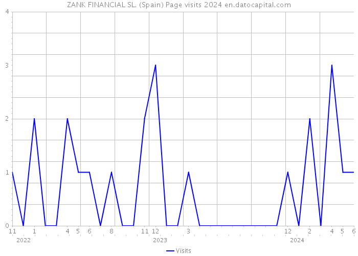 ZANK FINANCIAL SL. (Spain) Page visits 2024 