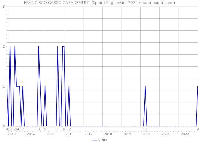 FRANCISCO GASSO CASADEMUNT (Spain) Page visits 2024 