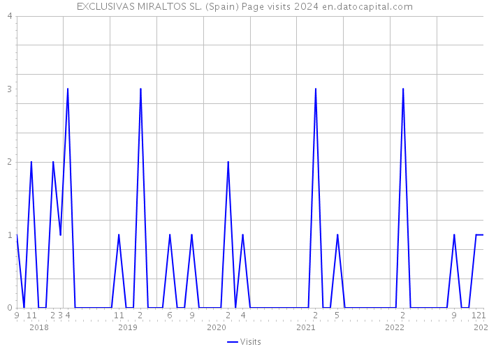 EXCLUSIVAS MIRALTOS SL. (Spain) Page visits 2024 