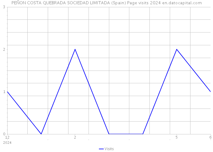 PEÑON COSTA QUEBRADA SOCIEDAD LIMITADA (Spain) Page visits 2024 