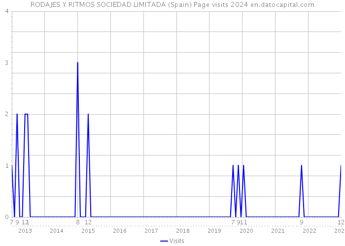 RODAJES Y RITMOS SOCIEDAD LIMITADA (Spain) Page visits 2024 