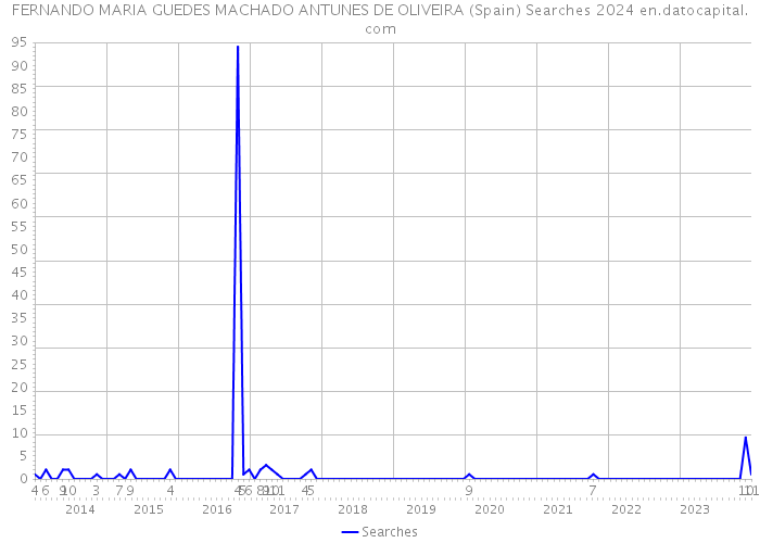FERNANDO MARIA GUEDES MACHADO ANTUNES DE OLIVEIRA (Spain) Searches 2024 