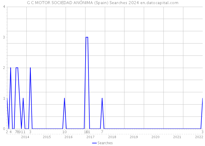 G C MOTOR SOCIEDAD ANÓNIMA (Spain) Searches 2024 