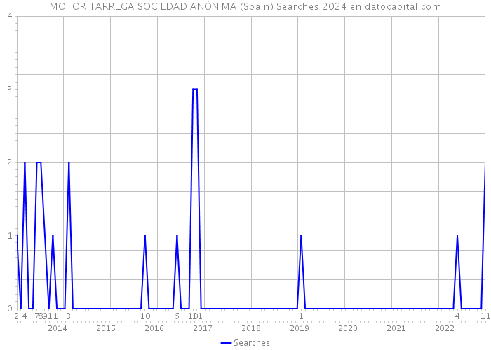 MOTOR TARREGA SOCIEDAD ANÓNIMA (Spain) Searches 2024 