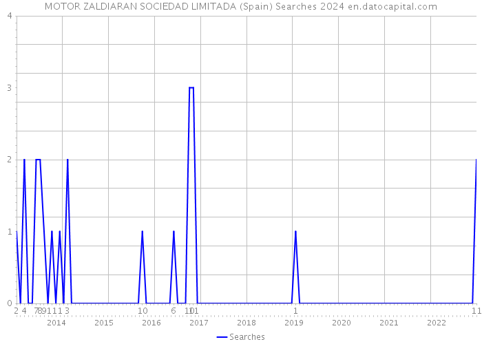 MOTOR ZALDIARAN SOCIEDAD LIMITADA (Spain) Searches 2024 