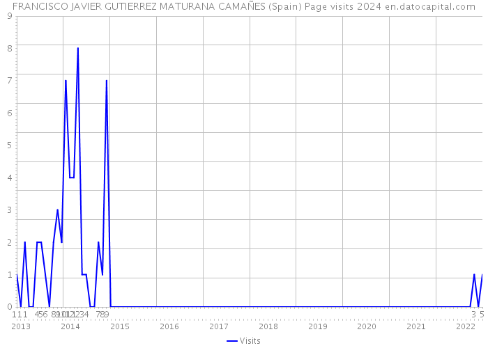 FRANCISCO JAVIER GUTIERREZ MATURANA CAMAÑES (Spain) Page visits 2024 