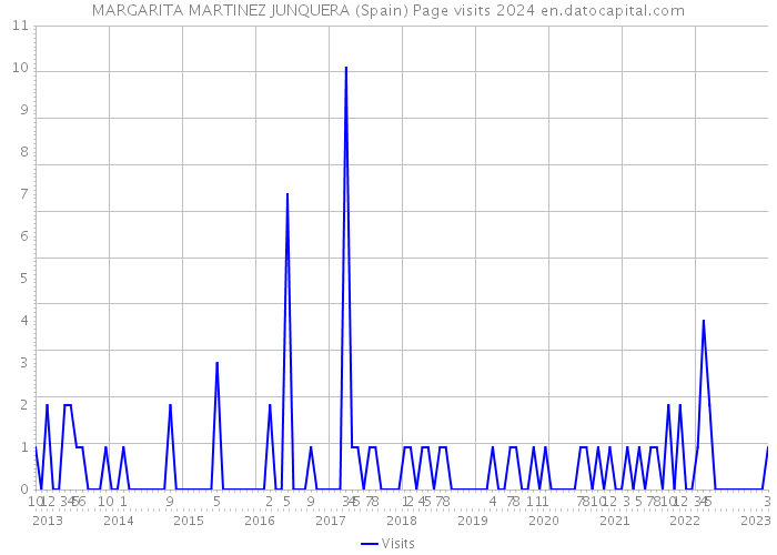 MARGARITA MARTINEZ JUNQUERA (Spain) Page visits 2024 