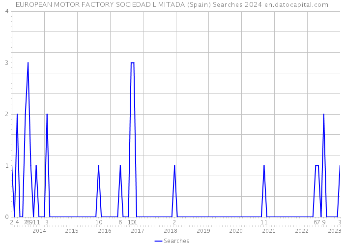 EUROPEAN MOTOR FACTORY SOCIEDAD LIMITADA (Spain) Searches 2024 