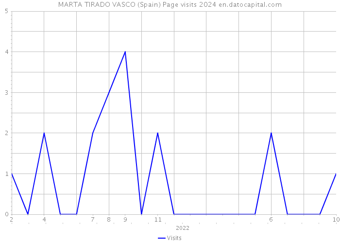 MARTA TIRADO VASCO (Spain) Page visits 2024 