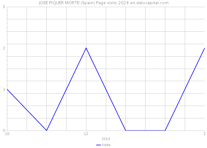 JOSE PIQUER MORTE (Spain) Page visits 2024 