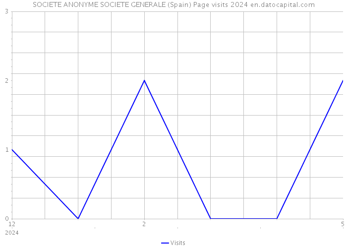 SOCIETE ANONYME SOCIETE GENERALE (Spain) Page visits 2024 