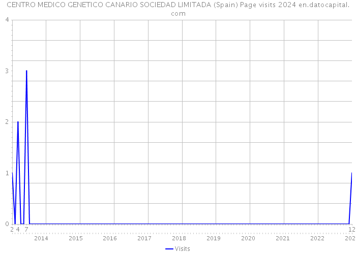 CENTRO MEDICO GENETICO CANARIO SOCIEDAD LIMITADA (Spain) Page visits 2024 